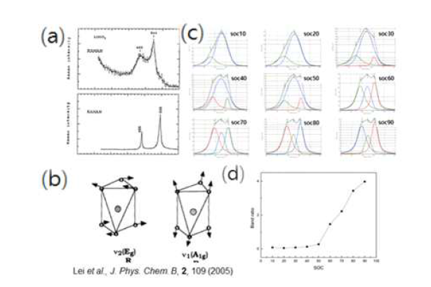 Raman 분광기를 통한 spectrum 분석과 의미 (a): 배터리 층상형 양극 소재의 Raman spectrum (b): 전이금속과 산 소의 vibration 모드 (c): NCM622의 SOC에 따른 Raman spectrum과 Eg, A1g의 관계성 (d) SOC와 Band ratio의 관계성