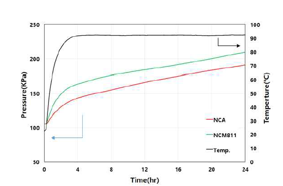 NCA와 NCM811의 온도별 압력 변화 측정 결과