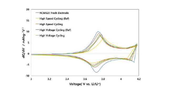 Ref.와 NCM523의 상온 가속 및 고전압 수명 후 코인셀 측정 결과의 dQ/dV