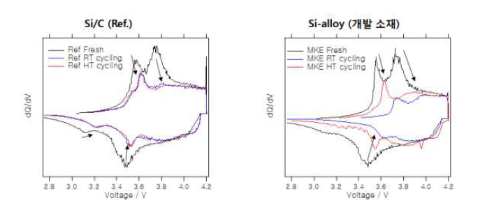 Si/C와 Si-alloy의 상온 및 고온 충방전 dQ/dV 그래프