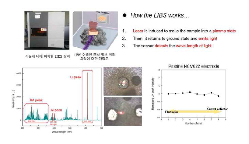 LIBS 장비 사진, 구동 원리, intensity profile 및 pristine 전극 측정 데이터