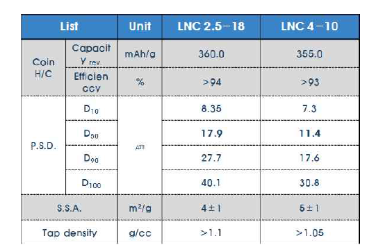 LNC 물성 및 전지특성