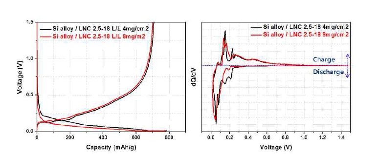 실리콘 합금계/LNC 2.5-18 초기 충방전 & dQ/dV 그래프