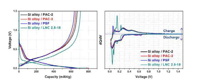 실리콘 합금계/탄소계 음극소재 초기 충방전 & dQ/dV 그래프