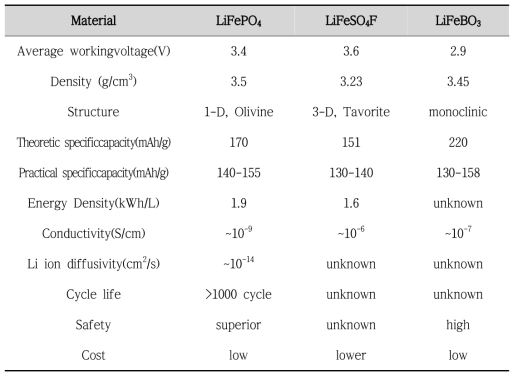 LiFePO4, LiFeSO4F, LiFeBO3 양극소재의 특성비교
