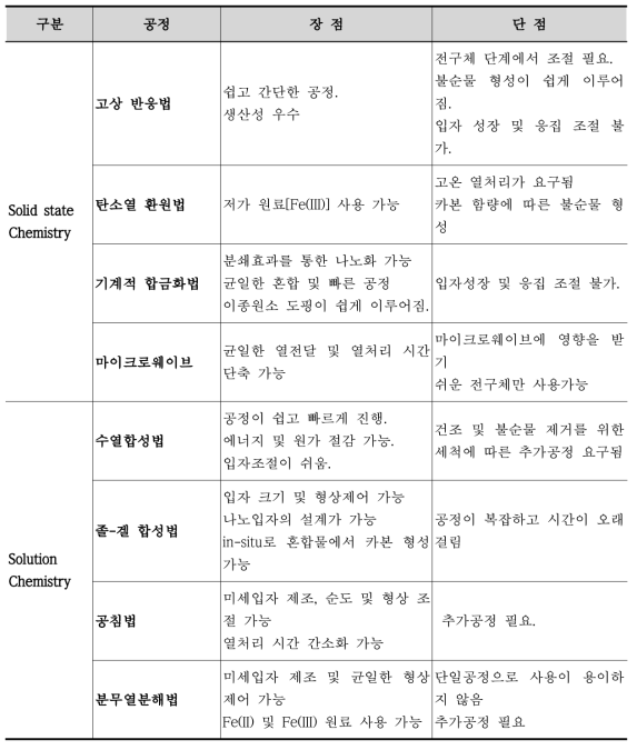 양극소재 공정비교 분석