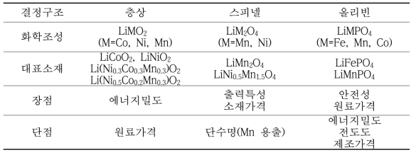 리튬이차전지 양극소재의 특징