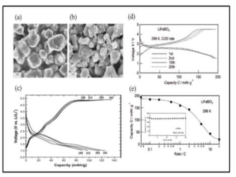 기계적 혼합법으로 제조된 LiFeBO3 미세구조 및 전기화학적 특성; (a) 카본 코팅 후 미세구조, (b) 카본 코팅 전 미세구조, (c) 전압 범위에 따른 용량특성, (d)카본 코팅된 LiFeBO3의 상온 C/20 rate, (e) 율특성 변화