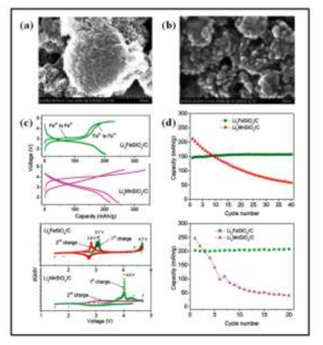 Conductive carbon을 첨가한 Li2FeSiO4와 Li2MnSiO4의 미세구조 및 전기화학적 특성; (a) Li2FeSiO4와 (b) Li2MnSiO4의 미세구조, (c) 55oC, C/20 rate, (c) Cyclability data