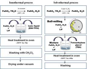 LiFeSO4F의 제조 공정도