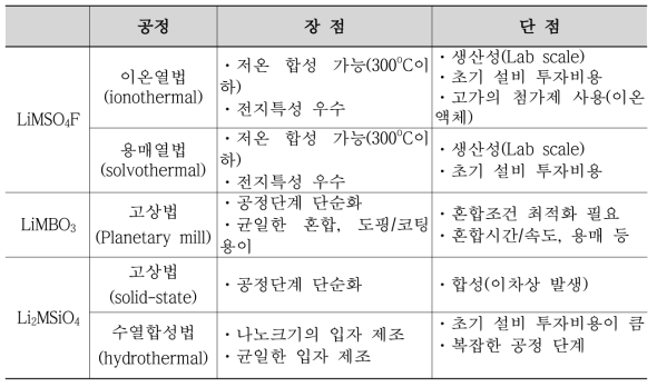 저가형 양극소재의 공정 비교