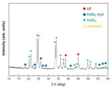 LiFeSO4F의 XRD