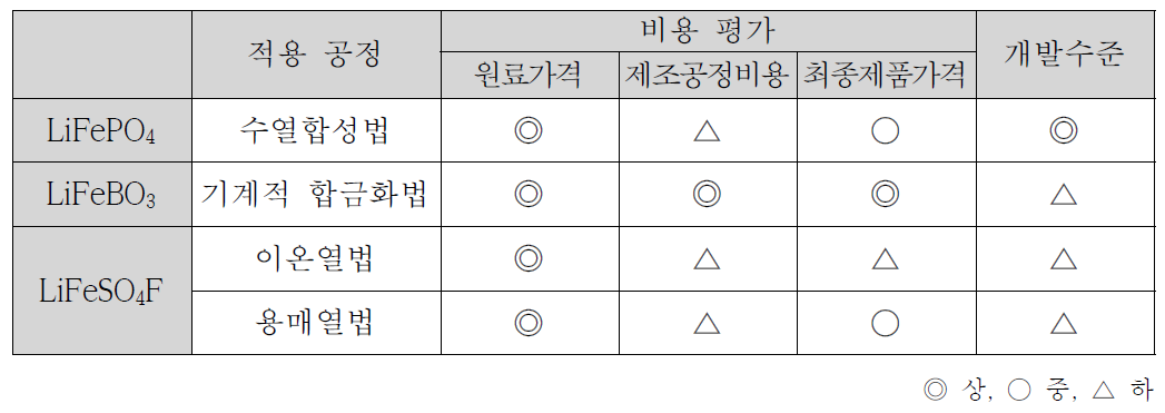 양극소재 제조비용 비교분석