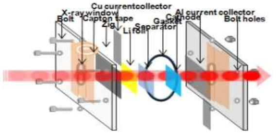 Beam을 투과시키는 In-situ zig cell의 모식도