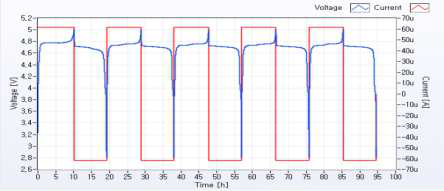 5V spinel계 물질의 electorchemical test (0.1C, cut off voltage : 2.8~5V)