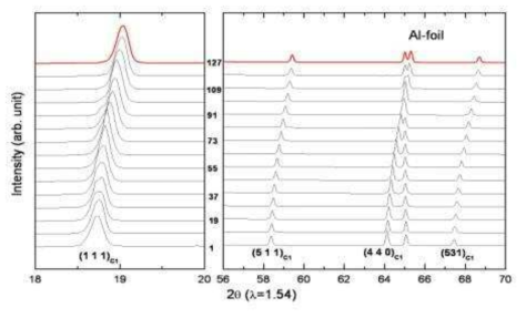 spinel In-situ XRD date(charge)