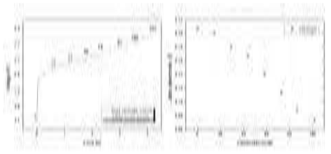 spinel의 Electrochemical test 및 lattice parameter data (charge)