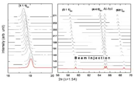 spinel In-situ XRD data (Discharge)