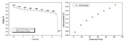 spinel의 Electrochemical test 및 lattice parameter data (Discharge)