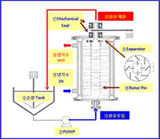 Ultra Apex Mill 구성도