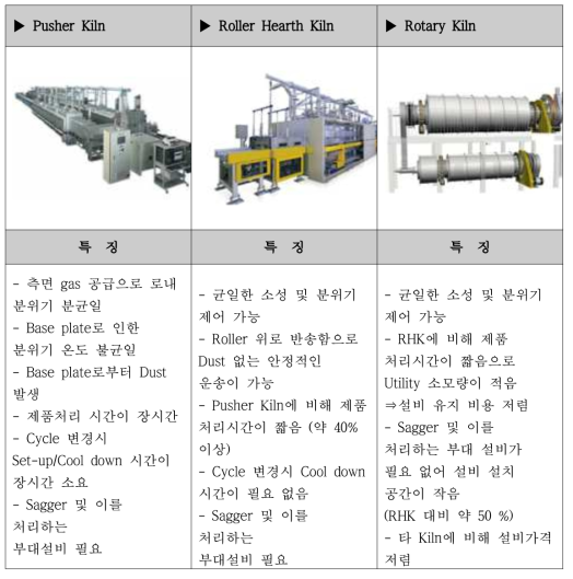 소성로의 종류 및 특징