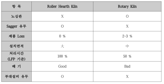 Roller Hearth Kiln & Rotary Kiln Type 소성로 설비 비교