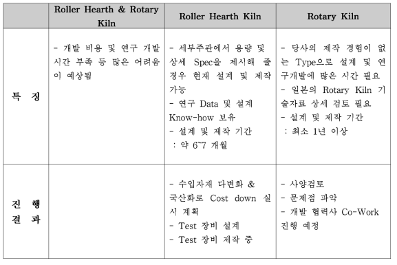 협의 진행 결과