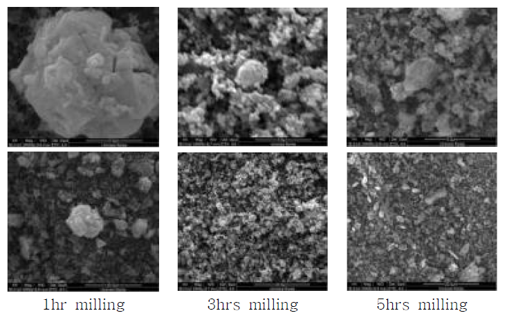 밀링 시간에 따른 SEM 분석 결과