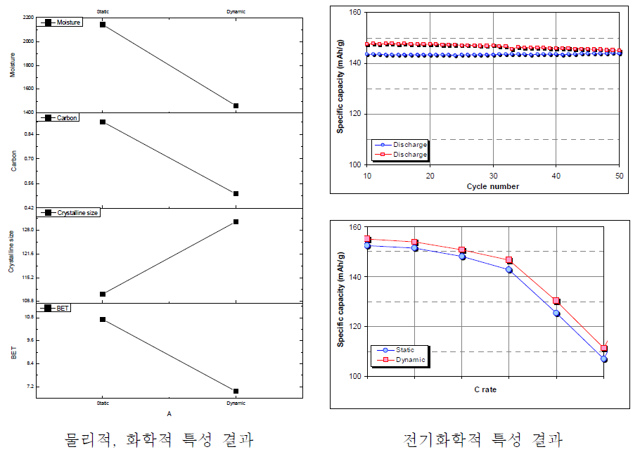 건조 방식에 따른 특성 변화 결과