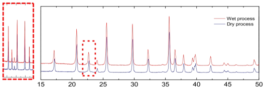 건식 공정을 통해 만든 LFP의 XRD 분석 결과
