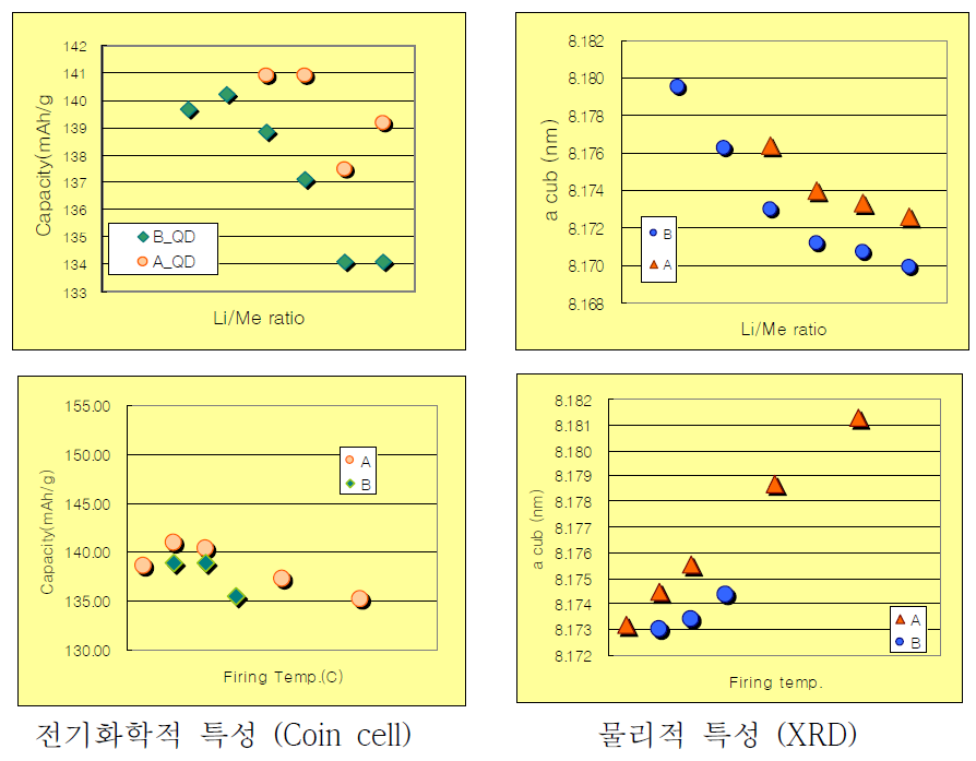 전구체 Supplier에 따른 특성 변화