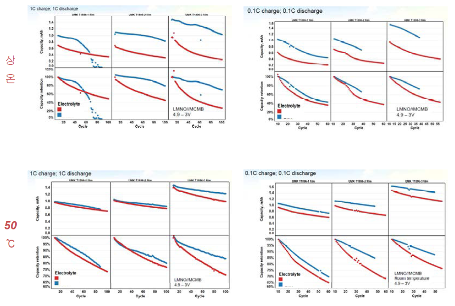 Full Cell test (Red: EC/DMC, Blue: Control)