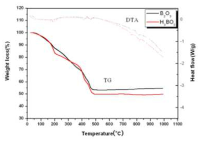 Boron 전구체에 따른 열분석(TG-DTA) 결과