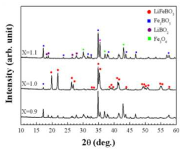 Li 비율에 따른 LixFeBO 결정구조(X= 0.9, 1.0 and 1.1) 변화