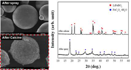 분무건조법으로 합성한 분말의 미세구조 및 결정구조