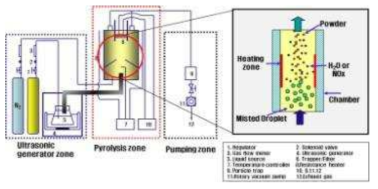 초음파분무 열분해 장치 개략도