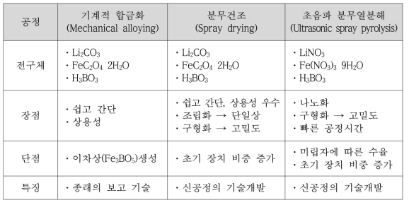 BO3계 양극소재 합성 공정 분석