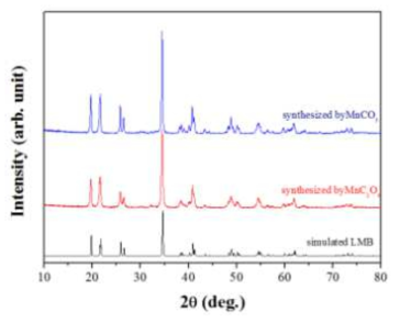 MnC2O4, MnCO3 전구체에 따른 소성 후 XRD