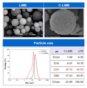 분무건조법으로 제조한 LMB, C-LMB의 미세구조 및 입도
