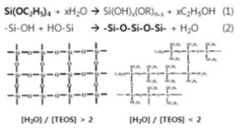 TEOS 와 H2O의 반응 원리