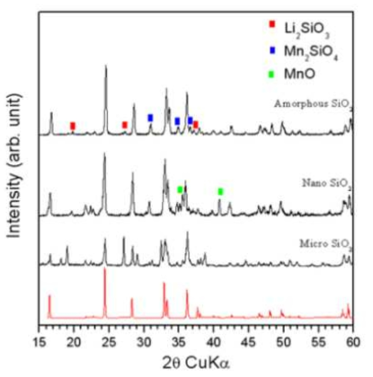 Si 전구체(Micro, Nano, amorphous) 에 따른 XRD