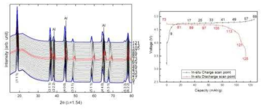 pure 5V spinel의 전기화학 그래프와 동시에 측정한 in-situ XRD data