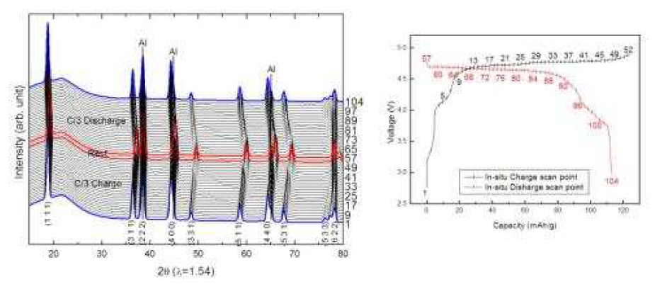 유미코아에서 제공받은 5V spinel의 전기화학 data와 동시에 측정한 in-situ XRD data