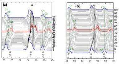 in-situ XRD젓 58°부터 70°부분을 확대한 부분으로 a) ref 샘플, b) 유미코아로부터 제공받은 샘플