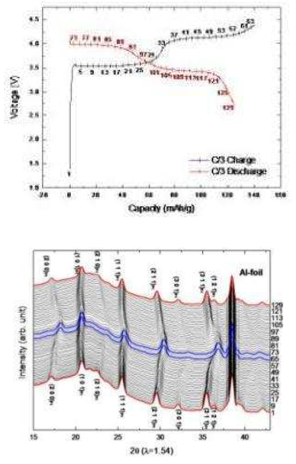 LFMP-03 샘플의 전기화학 곡선과 동시에 측정한 in-situ XRD data