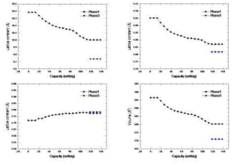 충전중의 lattice parameter의 변화