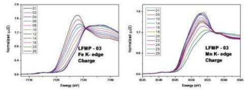 첫 번째 충전 과정중의 Fe, Mn K-edge의 XANES 그래프 변화