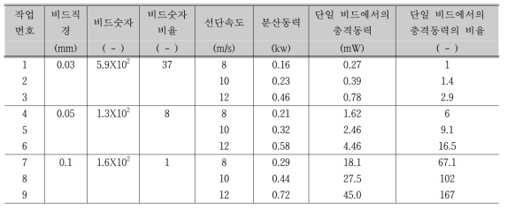 단일 비드에서의 충격 동력