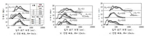 각 비드 직경에서의 분산 시간에 따른 입자 분포의 변화