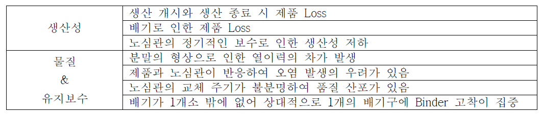 Rotary Kiln 개발시 주요 검토 항목 조사